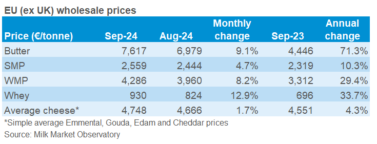 EU wholesale prices Sept